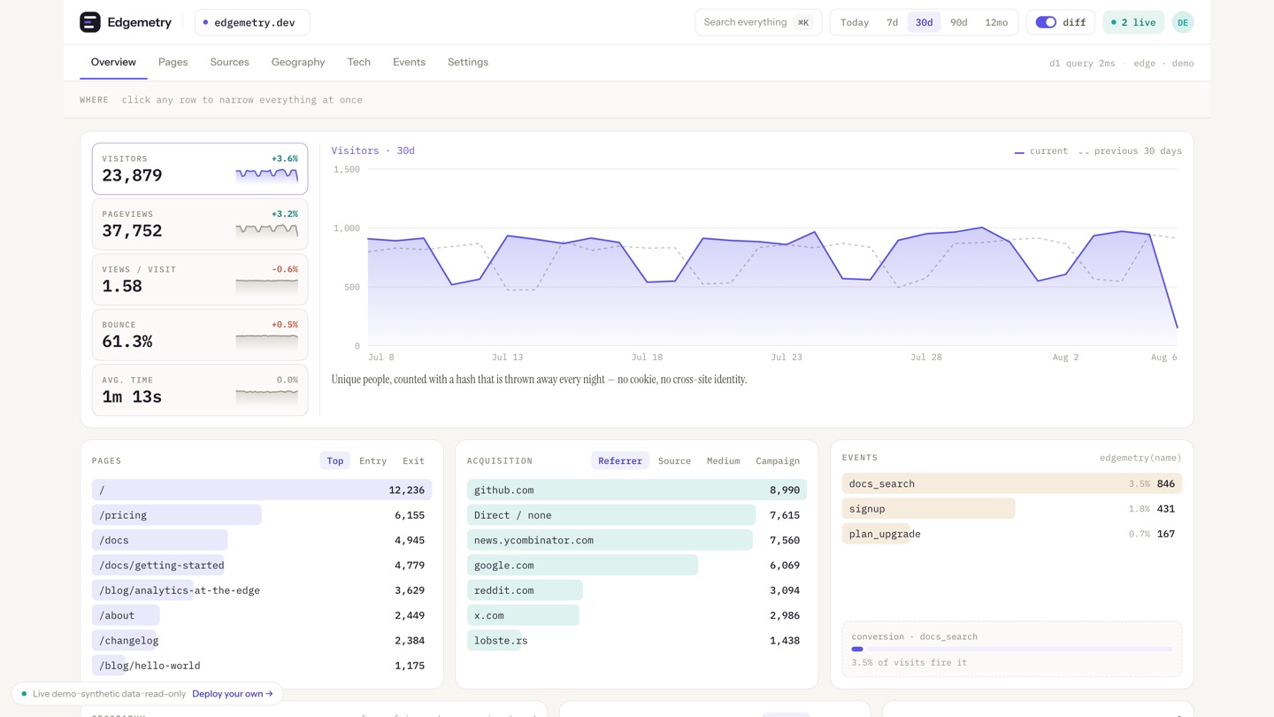 Edgemetry dashboard — visitor and pageview metrics with sparklines, a traffic chart, and breakdowns by page, referrer, and custom event.